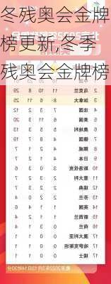冬残奥会金牌榜更新,冬季残奥会金牌榜