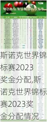 斯诺克世界锦标赛2023奖金分配,斯诺克世界锦标赛2023奖金分配情况