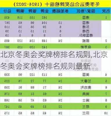 北京冬奥会奖牌榜排名规则,北京冬奥会奖牌榜排名规则最新