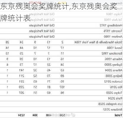 东京残奥会奖牌统计,东京残奥会奖牌统计表