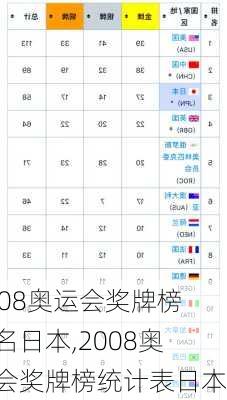 2008奥运会奖牌榜排名日本,2008奥运会奖牌榜统计表日本