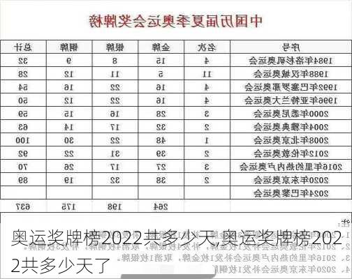 奥运奖牌榜2022共多少天,奥运奖牌榜2022共多少天了