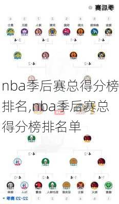 nba季后赛总得分榜排名,nba季后赛总得分榜排名单