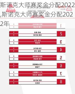 斯诺克大师赛奖金分配2022,斯诺克大师赛奖金分配2022年