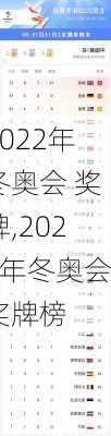 2022年冬奥会 奖牌,2022年冬奥会奖牌榜
