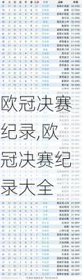 欧冠决赛纪录,欧冠决赛纪录大全