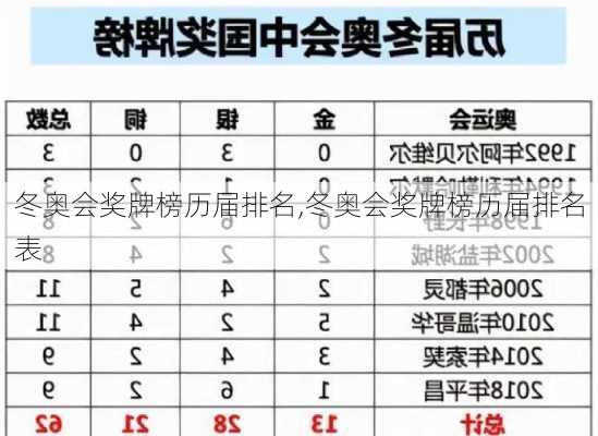 冬奥会奖牌榜历届排名,冬奥会奖牌榜历届排名表