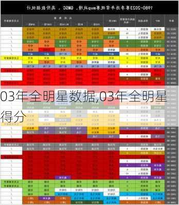 03年全明星数据,03年全明星得分