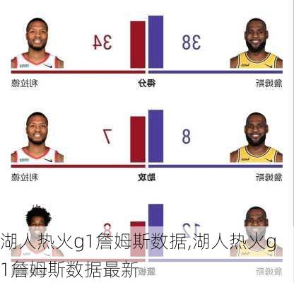 湖人热火g1詹姆斯数据,湖人热火g1詹姆斯数据最新