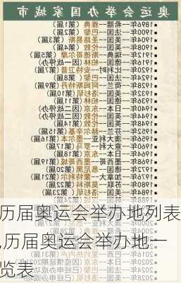 历届奥运会举办地列表,历届奥运会举办地一览表