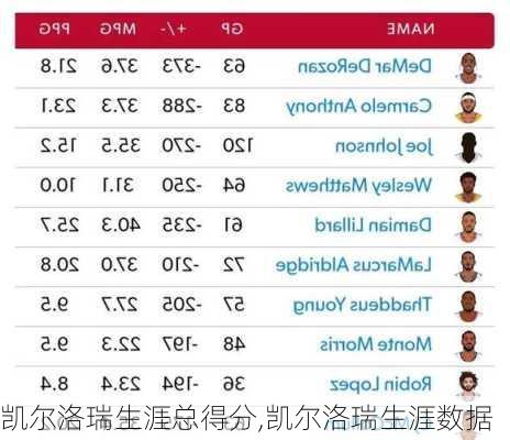 凯尔洛瑞生涯总得分,凯尔洛瑞生涯数据
