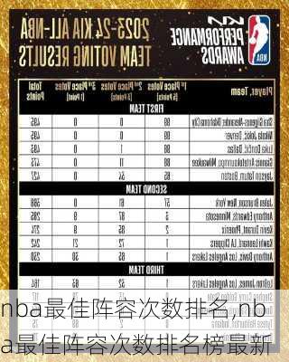nba最佳阵容次数排名,nba最佳阵容次数排名榜最新