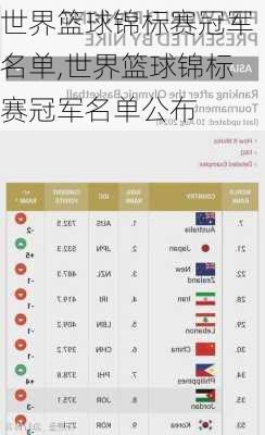 世界篮球锦标赛冠军名单,世界篮球锦标赛冠军名单公布