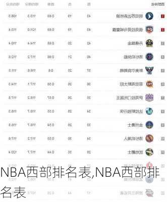 NBA西部排名表,NBA西部排名表