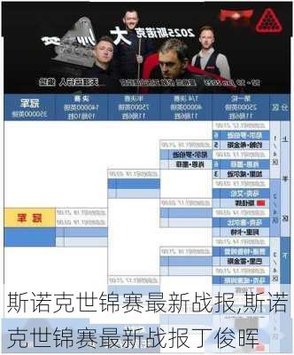 斯诺克世锦赛最新战报,斯诺克世锦赛最新战报丁俊晖