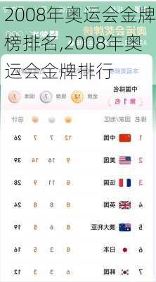 2008年奥运会金牌榜排名,2008年奥运会金牌排行