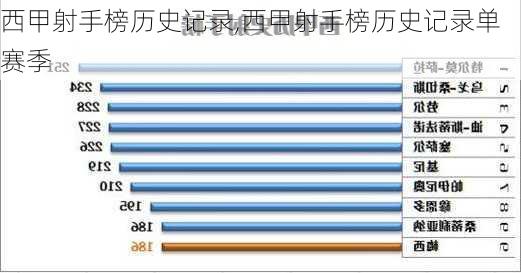 西甲射手榜历史记录,西甲射手榜历史记录单赛季