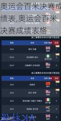 奥运会百米决赛成绩表,奥运会百米决赛成绩表格