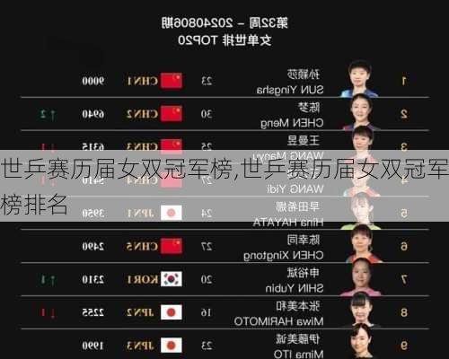 世乒赛历届女双冠军榜,世乒赛历届女双冠军榜排名