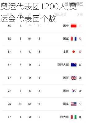 奥运代表团1200人,奥运会代表团个数