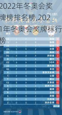 2022年冬奥会奖牌榜排名榜,2021年冬奥会奖牌排行榜