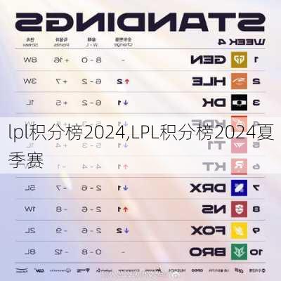 lpl积分榜2024,LPL积分榜2024夏季赛