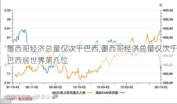 墨西哥经济总量仅次于巴西,墨西哥经济总量仅次于巴西居世界第几位