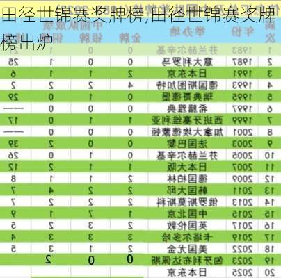 田径世锦赛奖牌榜,田径世锦赛奖牌榜出炉
