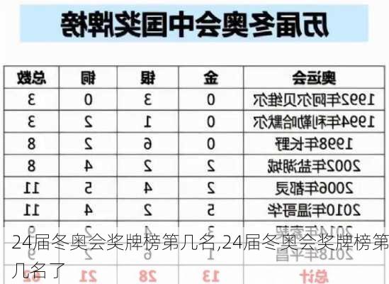 24届冬奥会奖牌榜第几名,24届冬奥会奖牌榜第几名了