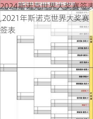 2024斯诺克世界大奖赛签表,2021年斯诺克世界大奖赛签表