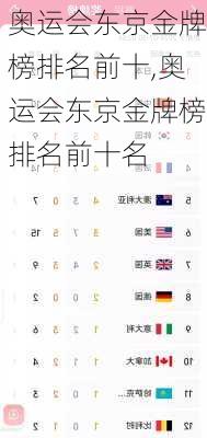 奥运会东京金牌榜排名前十,奥运会东京金牌榜排名前十名
