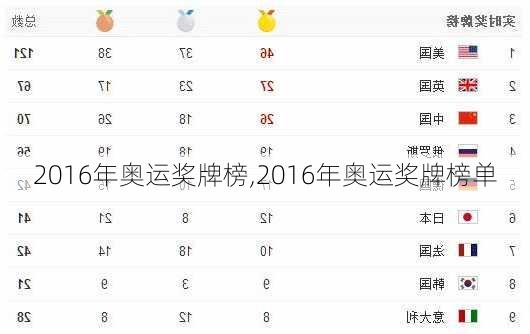 2016年奥运奖牌榜,2016年奥运奖牌榜单