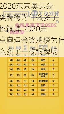 2020东京奥运会奖牌榜为什么多了一枚铜牌,2020东京奥运会奖牌榜为什么多了一枚铜牌呢