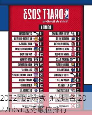 2022nba选秀顺位排名,2022nba选秀顺位排行