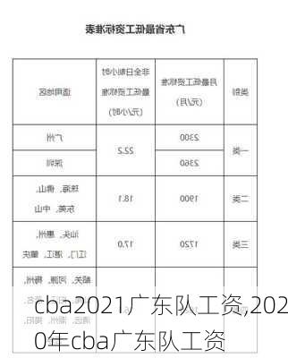 cba2021广东队工资,2020年cba广东队工资