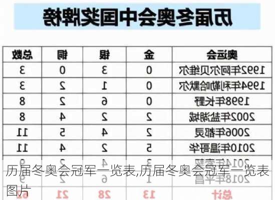 历届冬奥会冠军一览表,历届冬奥会冠军一览表图片