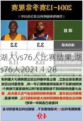 湖人vs76人比赛结果,湖人vs76人2021.1.28