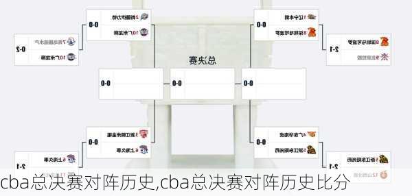 cba总决赛对阵历史,cba总决赛对阵历史比分