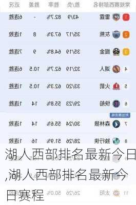 湖人西部排名最新今日,湖人西部排名最新今日赛程