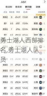 勇士湖人西部排名,勇士湖人队员