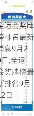 全运会奖牌榜排名最新消息9月20日,全运会奖牌榜最新排名9月22日