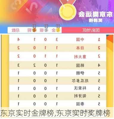 东京实时金牌榜,东京实时奖牌榜
