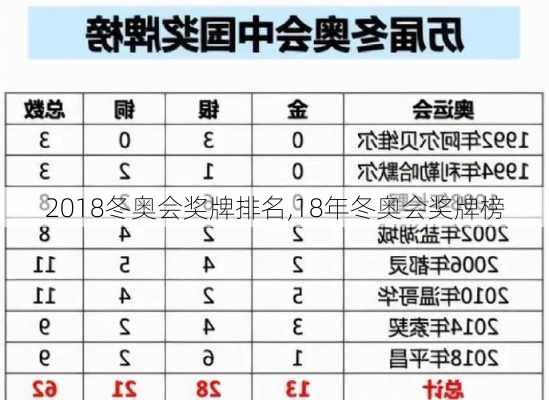 2018冬奥会奖牌排名,18年冬奥会奖牌榜