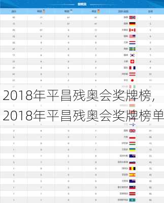 2018年平昌残奥会奖牌榜,2018年平昌残奥会奖牌榜单
