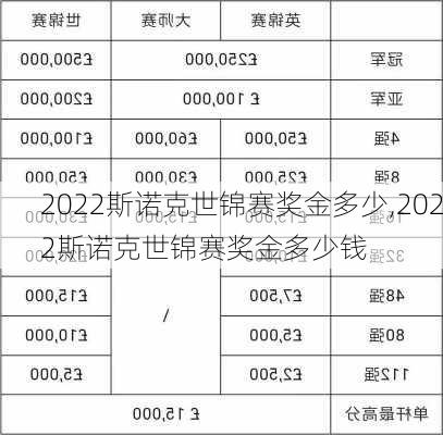 2022斯诺克世锦赛奖金多少,2022斯诺克世锦赛奖金多少钱