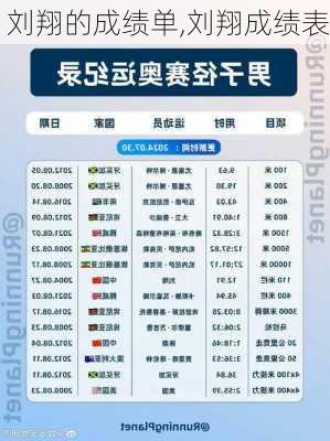 刘翔的成绩单,刘翔成绩表