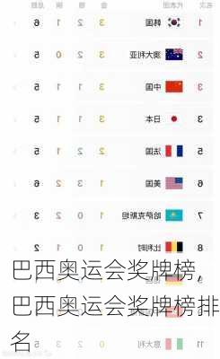 巴西奥运会奖牌榜,巴西奥运会奖牌榜排名