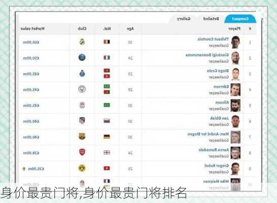 身价最贵门将,身价最贵门将排名