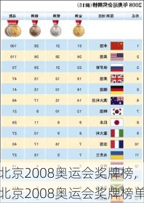 北京2008奥运会奖牌榜,北京2008奥运会奖牌榜单