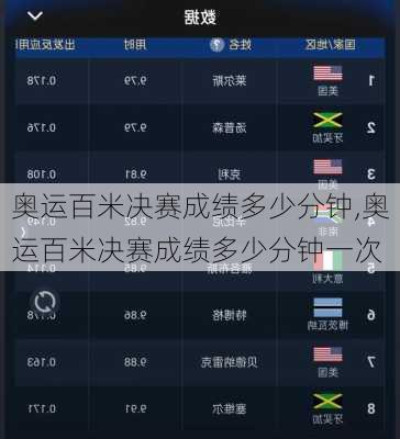 奥运百米决赛成绩多少分钟,奥运百米决赛成绩多少分钟一次